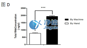 手工研磨和機(jī)器勻漿小鼠肝臟研磨效果